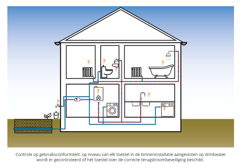 Binneninstallatie gebruiksconform