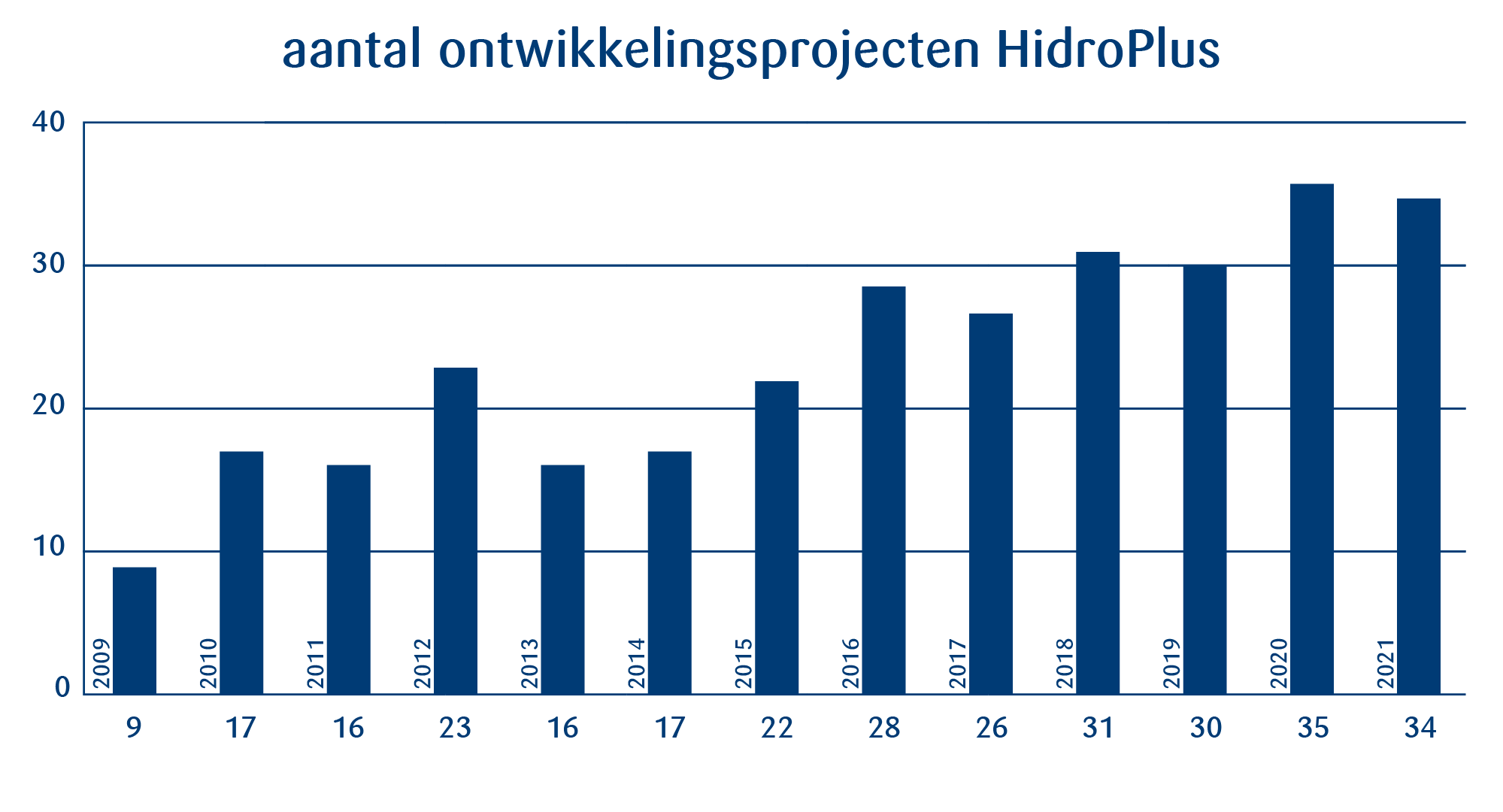 aantal projecten hidroplus
